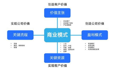 构建B端产品成功商业模式的四大支柱